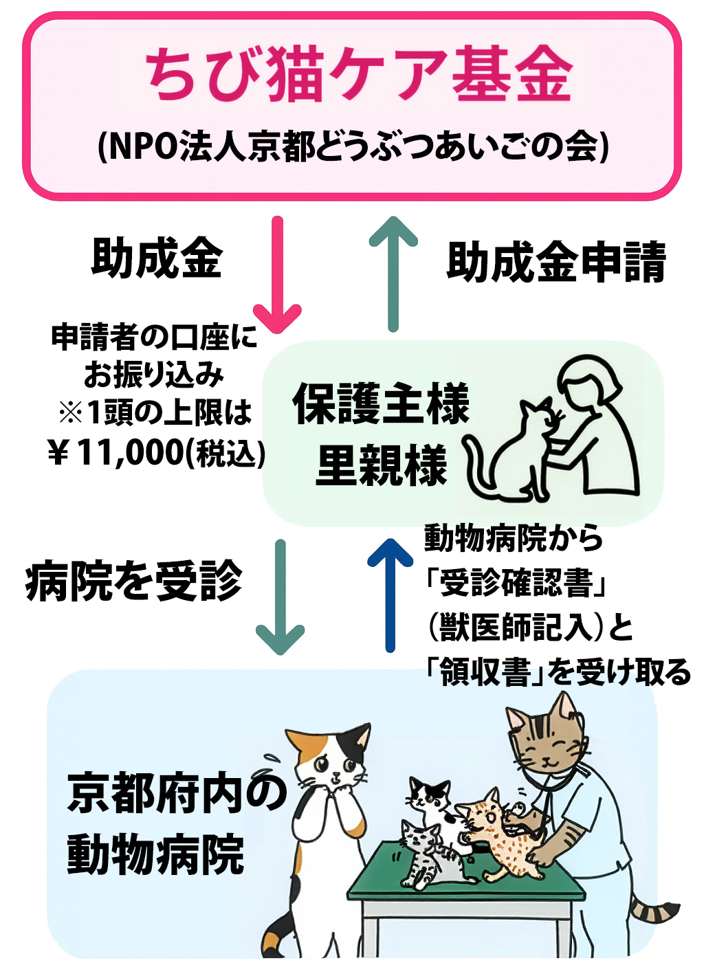 ちび猫ケア基金